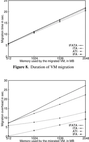 Figure 7. Different contexts for a migration. VM 2 is active