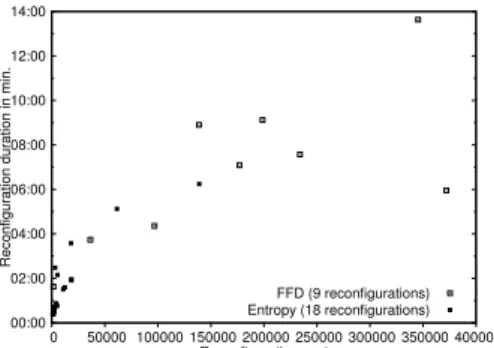 Figure 14 shows the estimated cost of each reconfiguration plan selected using FFD and Entropy and the duration of its execution.