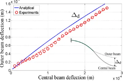 Figure 10. Difference of static deflection ∆ d between the central and the outer beams.