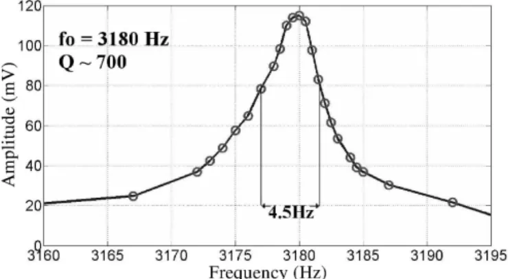 Figure 12. Experimental frequency response for the prototype of Fig. 9 driven around 3180 Hz.