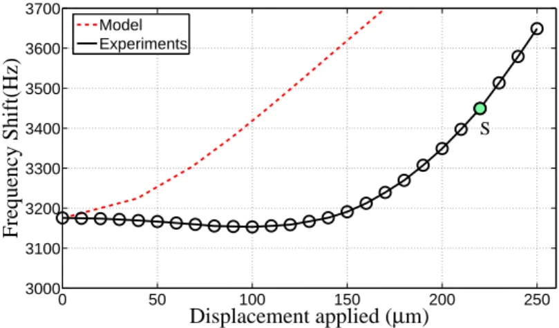 Figure 13. Frequency variations measured for a normal displacement applied to the half span of the central beam
