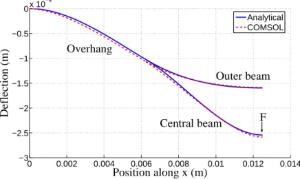 Figure 4. Deflection profile and deflection amplitude when a normal force F = 260 mN is applied at the half span of the central beam.