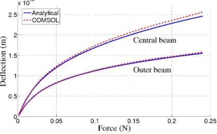 Figure 5. Half span deflections of the central beam and one outer beam as a function of the force F applied to the central beam