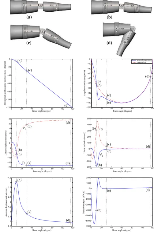 Fig. 7 Simulation results of the vertical self-adjustment movement. Top: PRP mechanism in different representative configurations