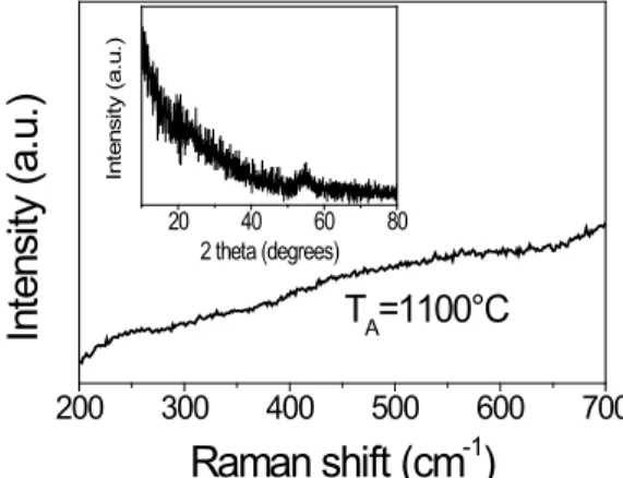 Figure 1 FTIR spectrum of as-deposited film recorded at  Brewster angle (65°). 