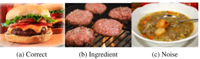 Fig. 2: Example images within class ”hamburger” of UPMC Food-101. Note that we have images completely irrelevant with hamburger like Figure 2c, as well as hamburger  ingredi-ent like Figure 2b, which depends on the specific application to judge whether it 