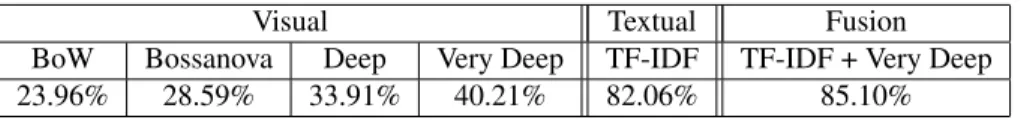 Table 2: Classification results (Ave. Precision %) on UPMC Food-101 for Visual, Textual and Combined features.