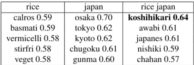 Table 3: Late fusion of TF-IDF and average word2vec repre- repre-sentations.