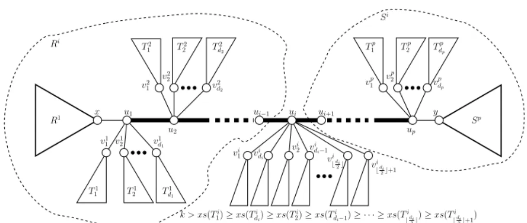 Fig. 1. A tree T with avenue A = (u 1 , · · · , u p ). For any subtree X of T \ A, xs(X ) < k.