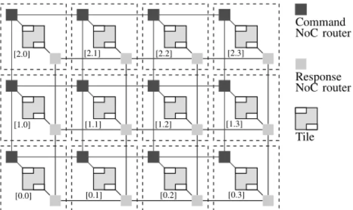 Fig. 1. A typical DSPIN NoC based MPSoC architecture. Dark rectangles are the routers of the command sub-network