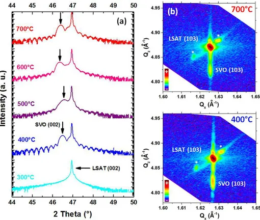 FIG. 1. (a) h-2h X-ray diffractograms in the vicinity of the (002) reflection of SrVO 3 thin films grown on LSAT between 300  C and 700  C