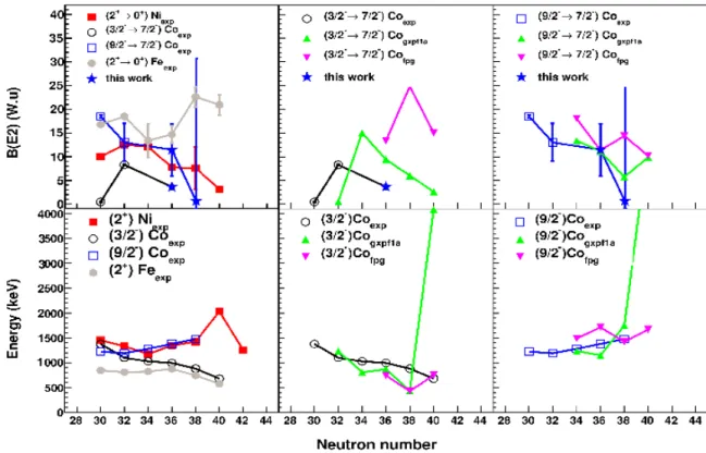 FIG. 5. (Color online) Left panels: Systematics of the B(E2) values (a) and the experimental energies (b) in the even-N Fe, Co and Ni isotopes