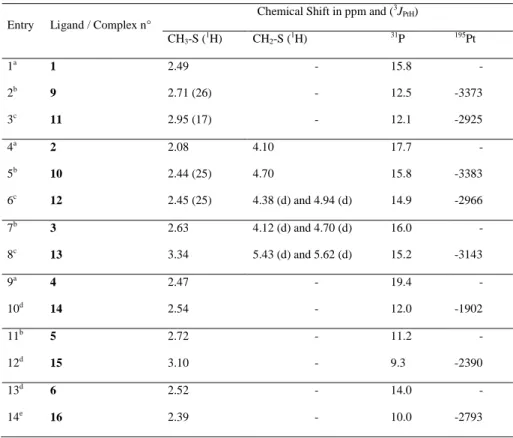 Table 1. Comparison between characteristic signals of the ligands 1-6 and the complexes 9-16  Entry  Ligand / Complex n° 