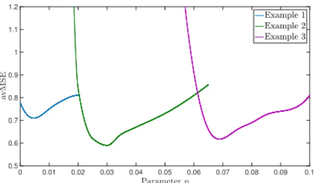 Fig. 9: ϕ 4 constraint for Examples 1, 2, and 3. Mean square error as a function of the parameter η.