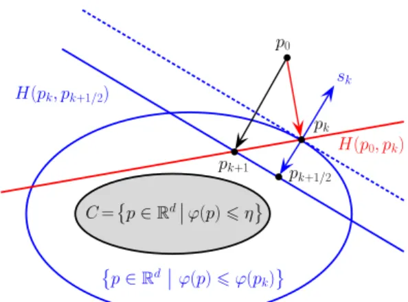 Fig. 1: A generic iteration for computing the projection of p 0