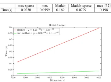 TABLE I: Time comparison (Matlab and mex) versus glmnet [32].