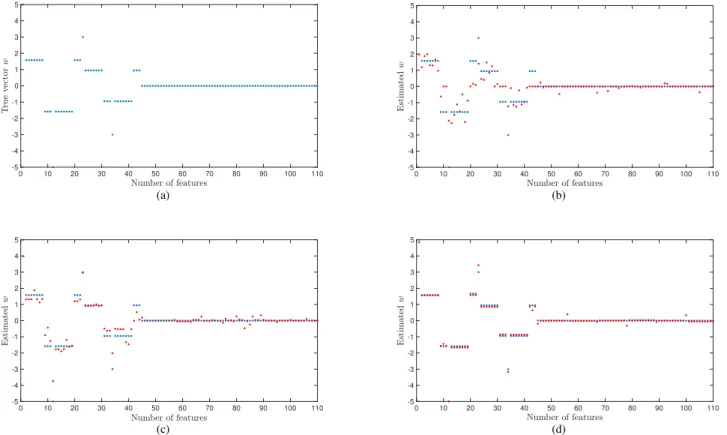 Fig. 6: Example 3: (a): True vector w. (b): Estimation with the ϕ 1 constraint. (c): Estimation with the ϕ 2 constraint
