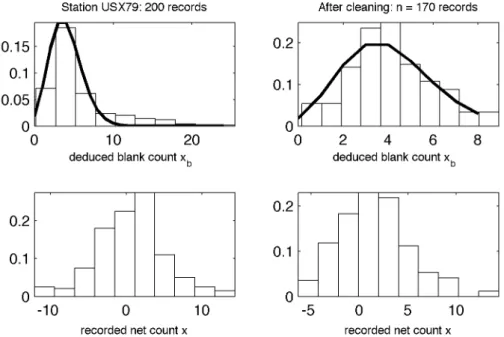 Figure 3. Deduced blank count based data cleaning for station USX79 (decided Poisson  distributed  after  cleaning)