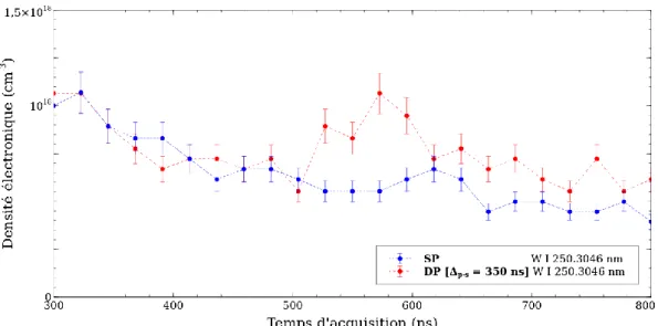 Figure 7 : Evolutions de la densité électronique dans le cas d’une simple impulsion (en bleu)  ou en double impulsion pour Δ p−s = 350 ns (en rouge) mesurées à partir de l’étude de  l’élargissement Stark de la raie W I à 250,3046 nm pour un décalage spatia