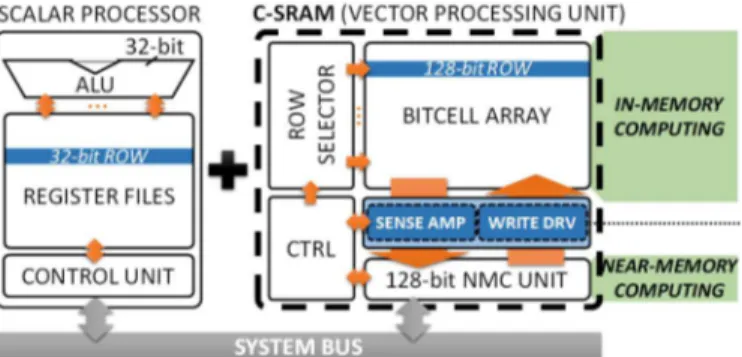 Fig. 1.  Integration  scheme  of  the  proposed  C-SRAM  used  as  an  energy- energy-efficient vector processing unit
