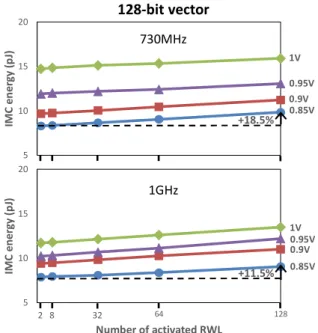 Fig. 5.  Horizontal  BL  metallization  scheme  enabling  adjustable  form  factor  for inter-page IMC operands (e.g