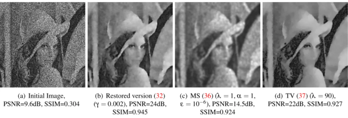 Figure 6: Comparison of restored versions (32), (36) and (37) for a speckled synthetic image (L = 1).