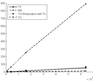 Figure 15: Comparisons of the computational time (in sec.) of the three methods of restoration in function of the number of pixels in the Poissonian case