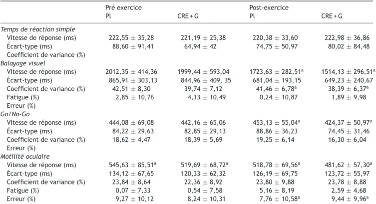 Tableau 2 Valeurs des performances cognitives mesurées avant ou après l’exercice dans les deux conditions créatine plus guarana (CRE + G) et placebo (Pl).