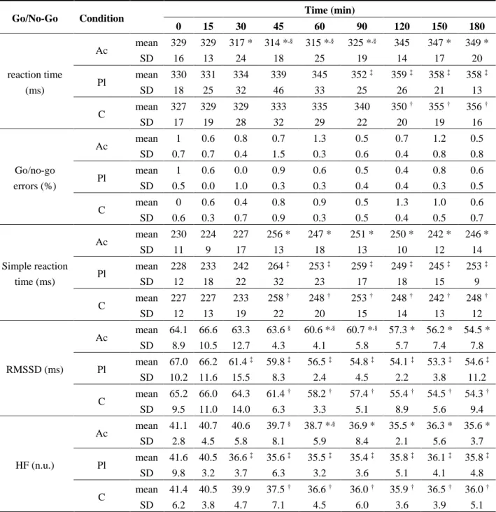 Table  2.  Descriptive statistics for  cognitive performance and Heart Rate variability  as a  function of experimental condition (vitamin/mineral/guarana, Ac; caffeine, C; and placebo,  Pl) at baseline and every 15 min over the course of 3 h