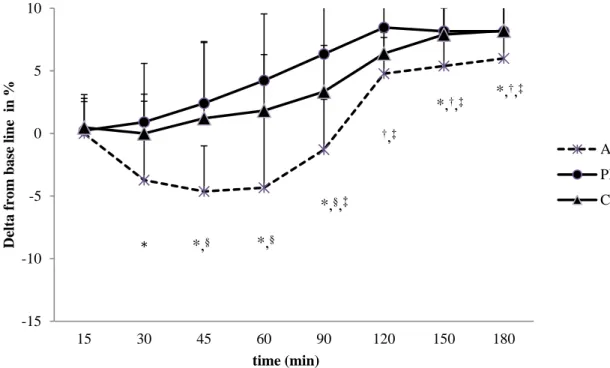 Figure 1. Change in reaction time performance (in percentage from baseline values) during  the go/no-go task performed under vitamin/mineral/guarana (Ac), caffeine (C) and placebo  (Pl)  supplementation over the course of 3 h