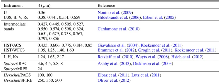 Table 1. Photometric coverage of the 7471 ZFOURGE galaxies used in this work.
