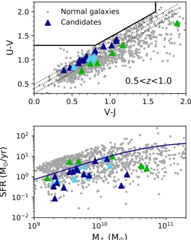 Fig. 9. UVJ and MS diagrams for the first redshift bin (0.5 &lt; z &lt; 1.0).