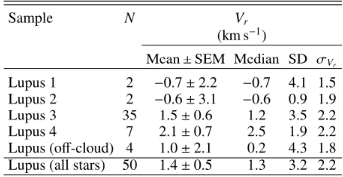 Table 3. Radial velocity of the Lupus subgroups in our sample.