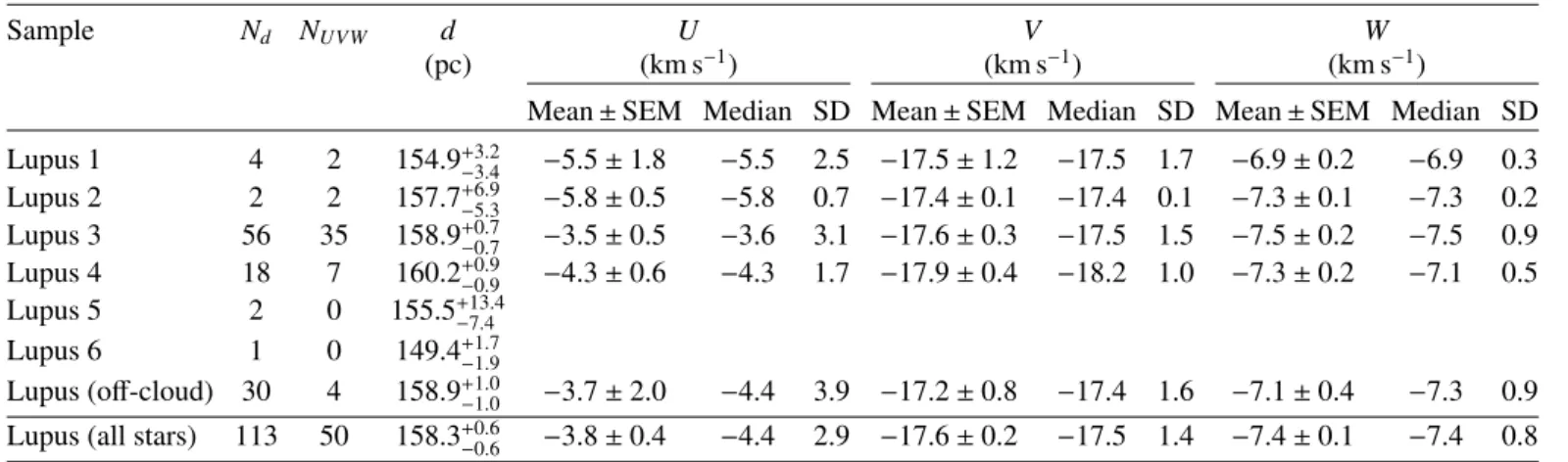 Table 4. Distance and spatial velocity of the Lupus subgroups in our sample of cluster members.