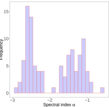 Fig. 11. Histogram of the spectral index α computed for 104 stars in the sample from infrared photometry.