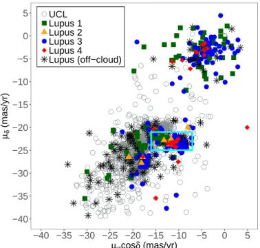 Fig. 2. Proper motion of Lupus and UCL stars identified in previous studies. The di ff erent colours denote the subgroups of the Lupus sample.