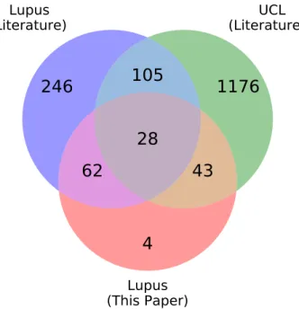 Fig. 6. Venn diagram comparing the number of Lupus stars compiled from the literature (with Gaia-DR2 data), Sco-Cen stars in the UCL subgroup, and the sample of confirmed Lupus members identified in this paper from our membership analysis.