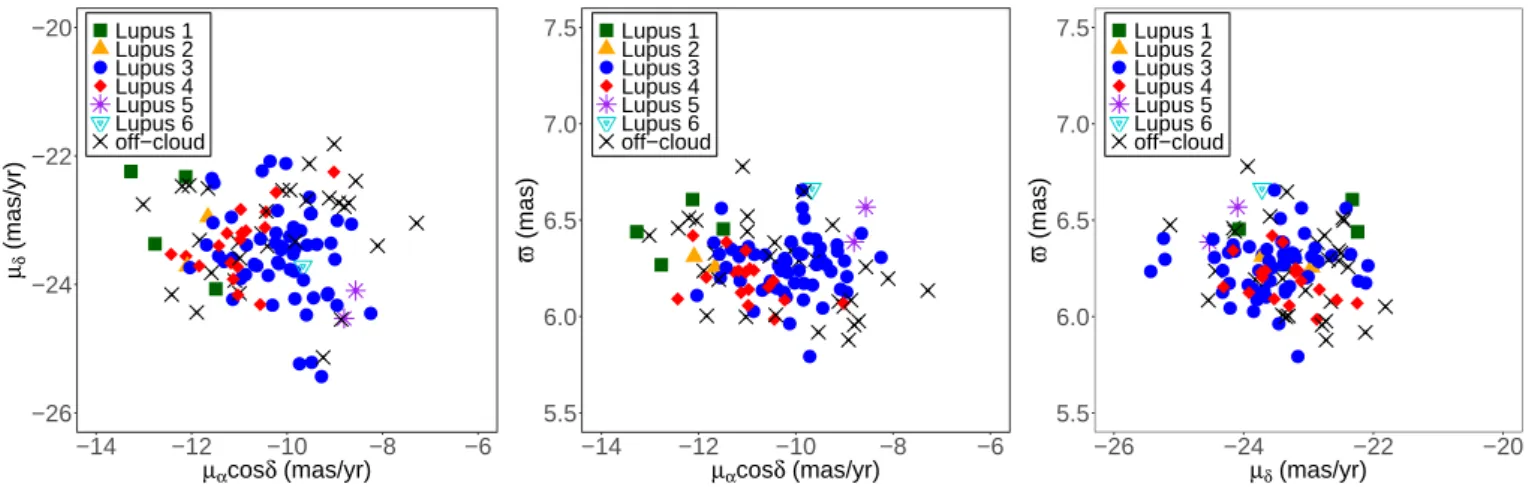 Fig. 7. Proper motions and parallaxes for the Lupus subgroups in our sample of cluster members.