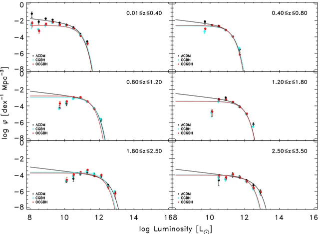 Fig. 4. As Fig. 3 for the rest-frame 160 μm 1/V max luminosity functions. Here the eﬀective wavelength is 90 μm.