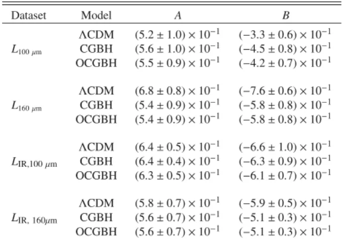 Table 18. Comoving number density and characteristic luminosity evo- evo-lution parameters