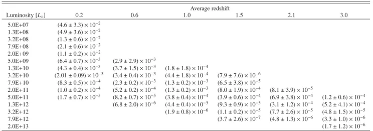 Table 1. Rest-frame 100 μm 1/V max luminosity function assuming the ΛCDM cosmological model