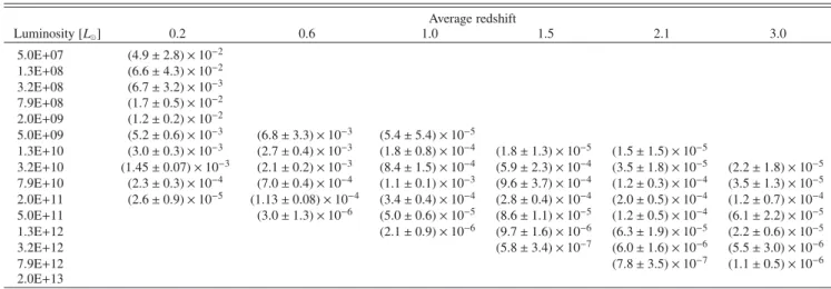 Table 4. Rest-frame 160 μ m 1 / V max luminosity function assuming the Λ CDM cosmological model.