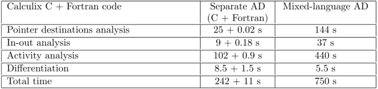 Table 2. Time measurements of analyses and differentiations of Calculix C and Fortran code