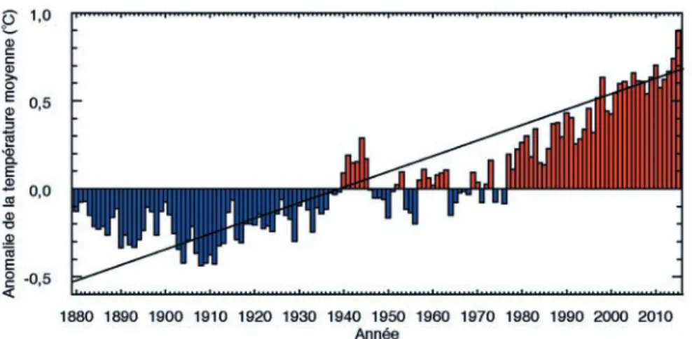 Figure 1. Anomalies de la température de surface mondiale 1880-2015. Source : Noaa.
