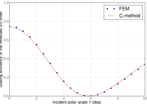 Fig. 9. Grating efficiency of the reflected specular order as a function of the incident polar angle θ ∈ [0 ◦ ,10 ◦ ] for λ = 632.8 nm, h = 205 nm and r = 247 nm, results obtained by the FEM and the C-method.
