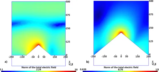 Fig. 11. Total electric field norm maps for two cones gratings of height h = 95 nm (a) and h = 205 nm (b), for λ = 632.8 nm and θ = 5.86 ◦ in the plane y = 0 nm for one cell of the gratings (colormap with a logarithmic scale).