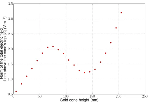 Fig. 3. Norm of the total electric field (|E 0 | = 1 V.m −1 ) 1 nm above the cone tip as a function of h for λ = 632.8 nm and θ = 5.86 ◦ .