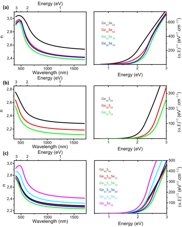 Figure 5.  Refractive index n (left panels) and Tauc’s plots (right panels) of (a)   Ge 1-x Se x  (b)   Ge 1-x S x  and (c)   [Ge 40 S 60 ] 1-x [Ge 26 Se 74 ] x  thin films deposited by (co-)sputtering.