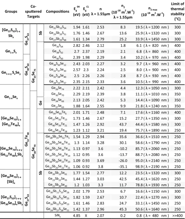 Table 2.   Summary of chalcogenide thin films obtained by (co-)sputtering deposition: composition, nature of  the sputtering targets used for (co-)sputtering deposition, refractive index at 1.55 µm, band gap energy  E g 04  and   E g CL ,   n 2  Kerr nonli