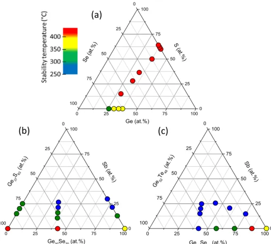 Figure 1.  Ternary and pseudo-ternary diagrams showing compositions of the chalcogenide thin  films deposited by magnetron (co)-sputtering: (a)   Ge 1-x-y S x Se y , (b)   [Ge 37 S 63 ] 1-x–y [Ge 30 Se 70 ] x Sb y  and (c)   [Ge 30 Se 70 ] 1-x–y [Ge 52 Te 